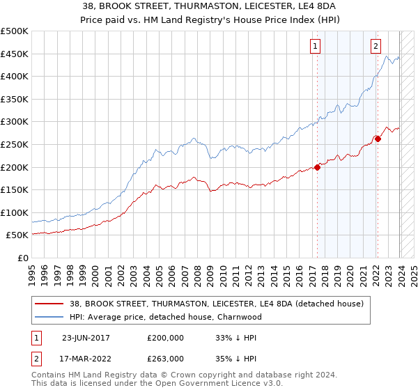 38, BROOK STREET, THURMASTON, LEICESTER, LE4 8DA: Price paid vs HM Land Registry's House Price Index
