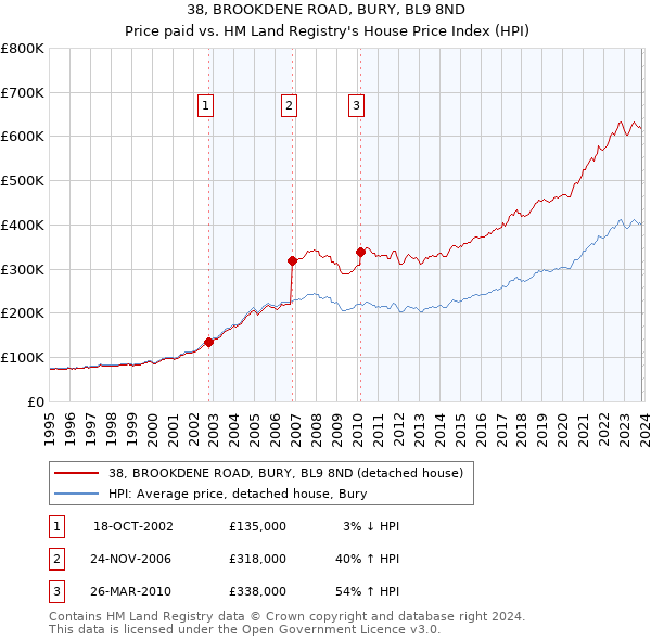 38, BROOKDENE ROAD, BURY, BL9 8ND: Price paid vs HM Land Registry's House Price Index