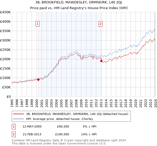 38, BROOKFIELD, MAWDESLEY, ORMSKIRK, L40 2QJ: Price paid vs HM Land Registry's House Price Index