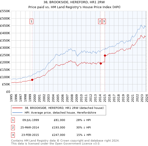 38, BROOKSIDE, HEREFORD, HR1 2RW: Price paid vs HM Land Registry's House Price Index