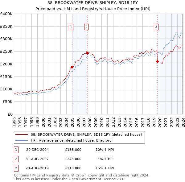 38, BROOKWATER DRIVE, SHIPLEY, BD18 1PY: Price paid vs HM Land Registry's House Price Index
