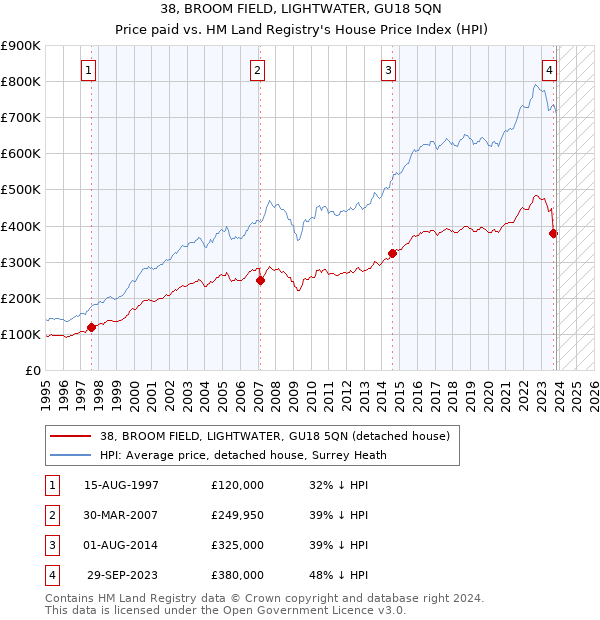 38, BROOM FIELD, LIGHTWATER, GU18 5QN: Price paid vs HM Land Registry's House Price Index