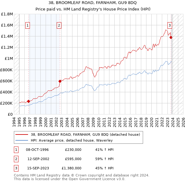 38, BROOMLEAF ROAD, FARNHAM, GU9 8DQ: Price paid vs HM Land Registry's House Price Index