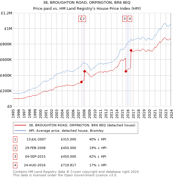 38, BROUGHTON ROAD, ORPINGTON, BR6 8EQ: Price paid vs HM Land Registry's House Price Index