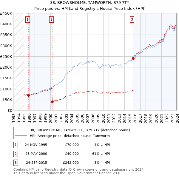 38, BROWSHOLME, TAMWORTH, B79 7TY: Price paid vs HM Land Registry's House Price Index