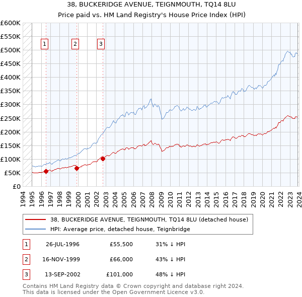38, BUCKERIDGE AVENUE, TEIGNMOUTH, TQ14 8LU: Price paid vs HM Land Registry's House Price Index