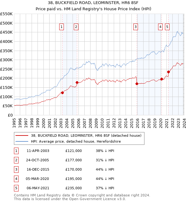 38, BUCKFIELD ROAD, LEOMINSTER, HR6 8SF: Price paid vs HM Land Registry's House Price Index