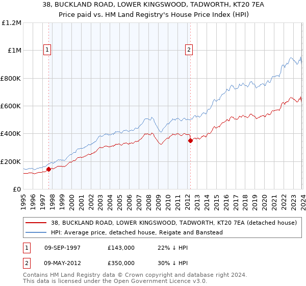 38, BUCKLAND ROAD, LOWER KINGSWOOD, TADWORTH, KT20 7EA: Price paid vs HM Land Registry's House Price Index
