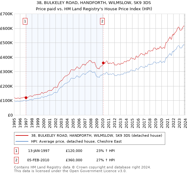 38, BULKELEY ROAD, HANDFORTH, WILMSLOW, SK9 3DS: Price paid vs HM Land Registry's House Price Index