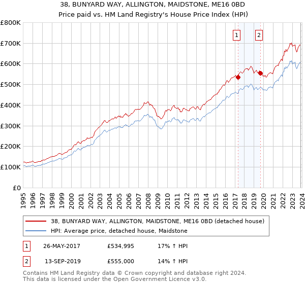38, BUNYARD WAY, ALLINGTON, MAIDSTONE, ME16 0BD: Price paid vs HM Land Registry's House Price Index