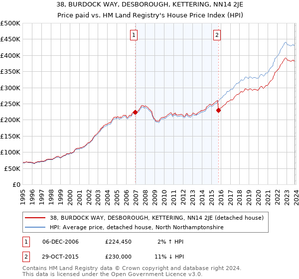 38, BURDOCK WAY, DESBOROUGH, KETTERING, NN14 2JE: Price paid vs HM Land Registry's House Price Index