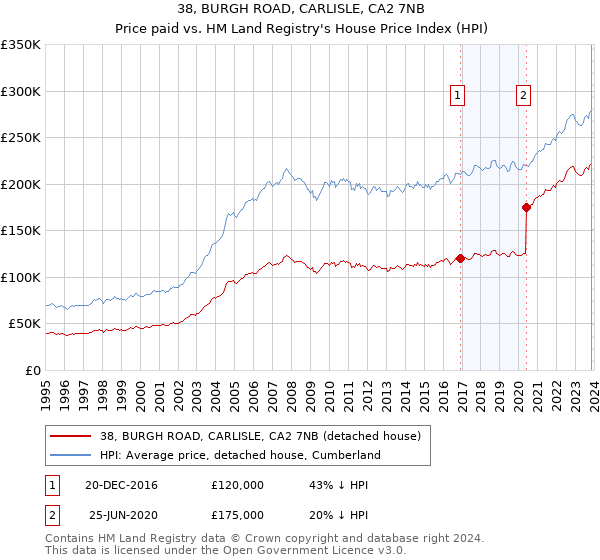 38, BURGH ROAD, CARLISLE, CA2 7NB: Price paid vs HM Land Registry's House Price Index