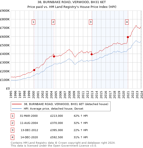 38, BURNBAKE ROAD, VERWOOD, BH31 6ET: Price paid vs HM Land Registry's House Price Index