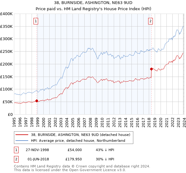 38, BURNSIDE, ASHINGTON, NE63 9UD: Price paid vs HM Land Registry's House Price Index