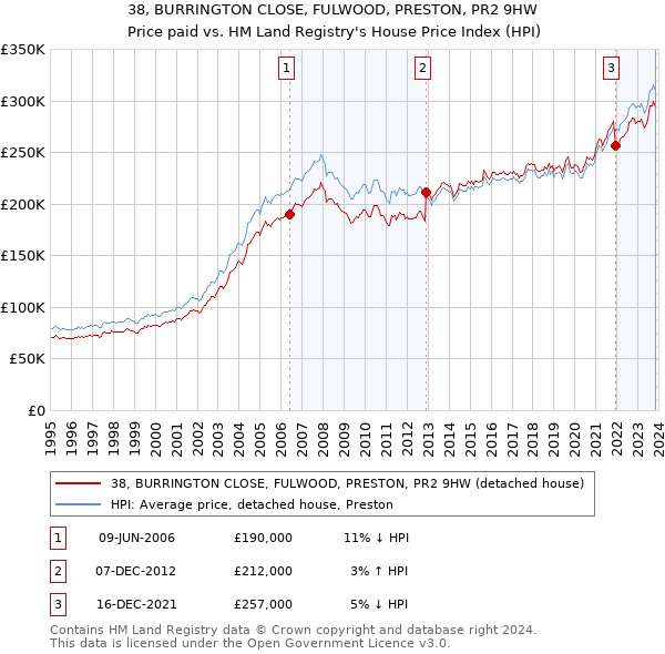 38, BURRINGTON CLOSE, FULWOOD, PRESTON, PR2 9HW: Price paid vs HM Land Registry's House Price Index