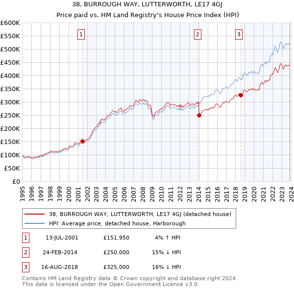 38, BURROUGH WAY, LUTTERWORTH, LE17 4GJ: Price paid vs HM Land Registry's House Price Index