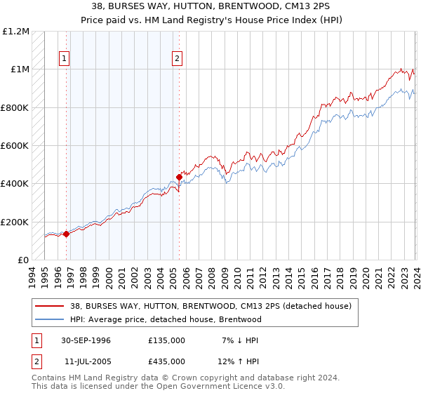38, BURSES WAY, HUTTON, BRENTWOOD, CM13 2PS: Price paid vs HM Land Registry's House Price Index