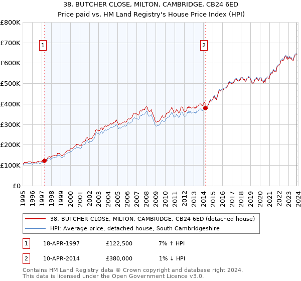 38, BUTCHER CLOSE, MILTON, CAMBRIDGE, CB24 6ED: Price paid vs HM Land Registry's House Price Index