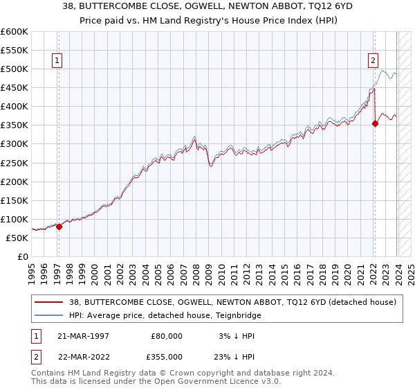 38, BUTTERCOMBE CLOSE, OGWELL, NEWTON ABBOT, TQ12 6YD: Price paid vs HM Land Registry's House Price Index
