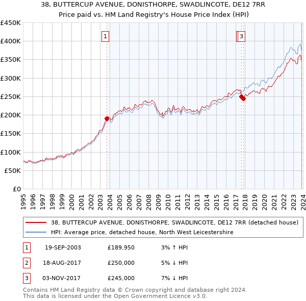 38, BUTTERCUP AVENUE, DONISTHORPE, SWADLINCOTE, DE12 7RR: Price paid vs HM Land Registry's House Price Index