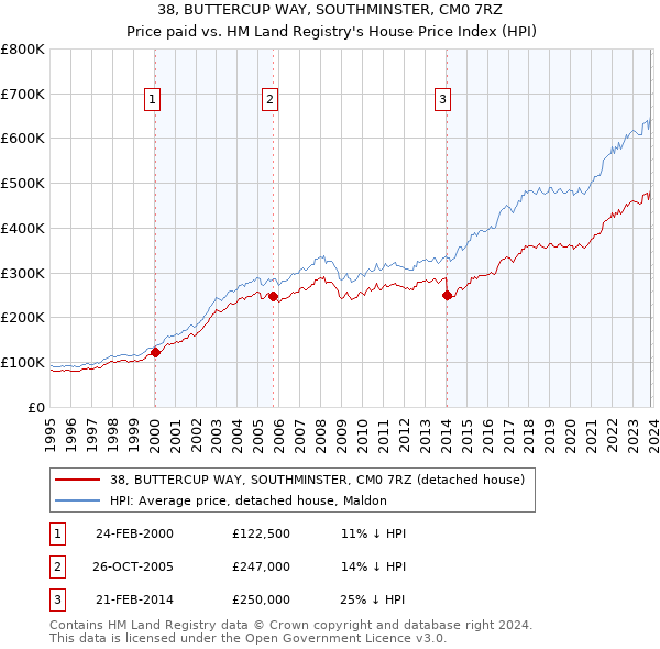 38, BUTTERCUP WAY, SOUTHMINSTER, CM0 7RZ: Price paid vs HM Land Registry's House Price Index