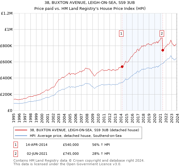 38, BUXTON AVENUE, LEIGH-ON-SEA, SS9 3UB: Price paid vs HM Land Registry's House Price Index