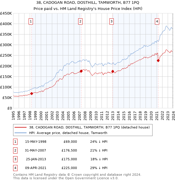 38, CADOGAN ROAD, DOSTHILL, TAMWORTH, B77 1PQ: Price paid vs HM Land Registry's House Price Index