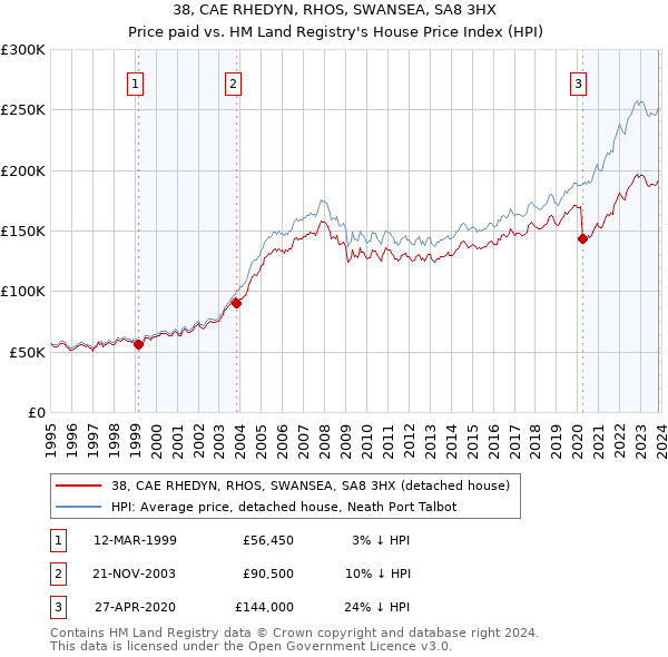 38, CAE RHEDYN, RHOS, SWANSEA, SA8 3HX: Price paid vs HM Land Registry's House Price Index