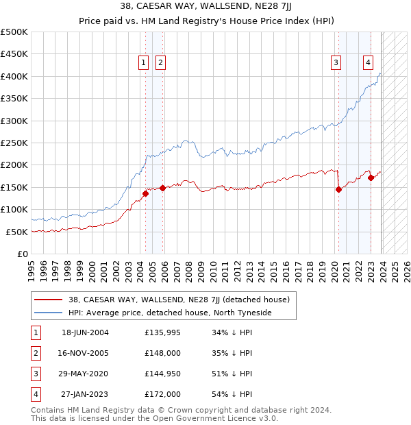 38, CAESAR WAY, WALLSEND, NE28 7JJ: Price paid vs HM Land Registry's House Price Index