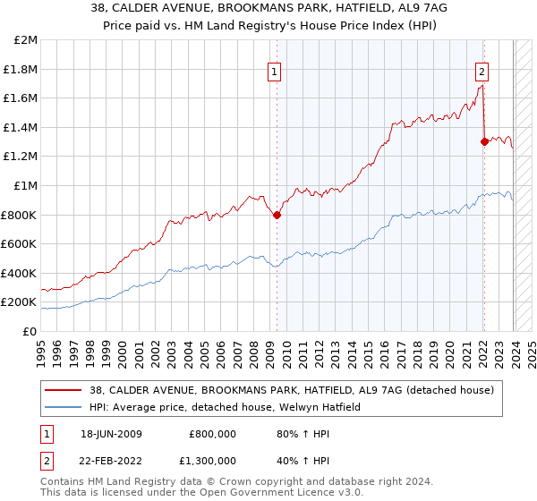 38, CALDER AVENUE, BROOKMANS PARK, HATFIELD, AL9 7AG: Price paid vs HM Land Registry's House Price Index
