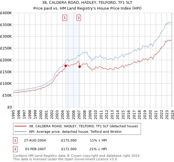 38, CALDERA ROAD, HADLEY, TELFORD, TF1 5LT: Price paid vs HM Land Registry's House Price Index
