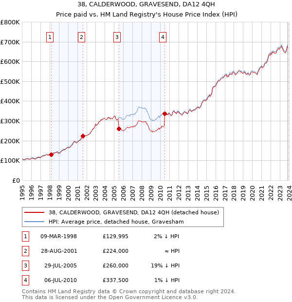 38, CALDERWOOD, GRAVESEND, DA12 4QH: Price paid vs HM Land Registry's House Price Index