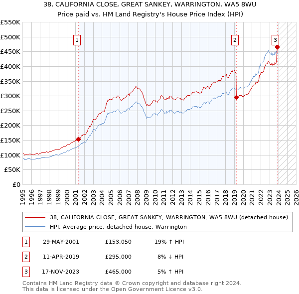 38, CALIFORNIA CLOSE, GREAT SANKEY, WARRINGTON, WA5 8WU: Price paid vs HM Land Registry's House Price Index