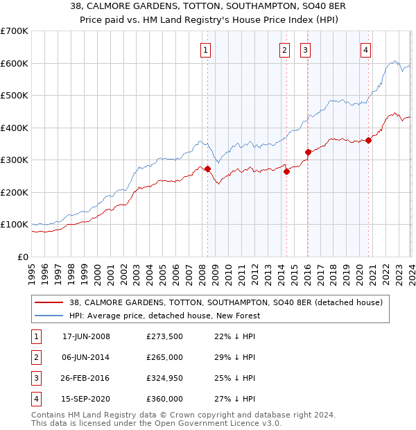38, CALMORE GARDENS, TOTTON, SOUTHAMPTON, SO40 8ER: Price paid vs HM Land Registry's House Price Index