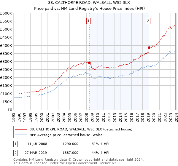 38, CALTHORPE ROAD, WALSALL, WS5 3LX: Price paid vs HM Land Registry's House Price Index
