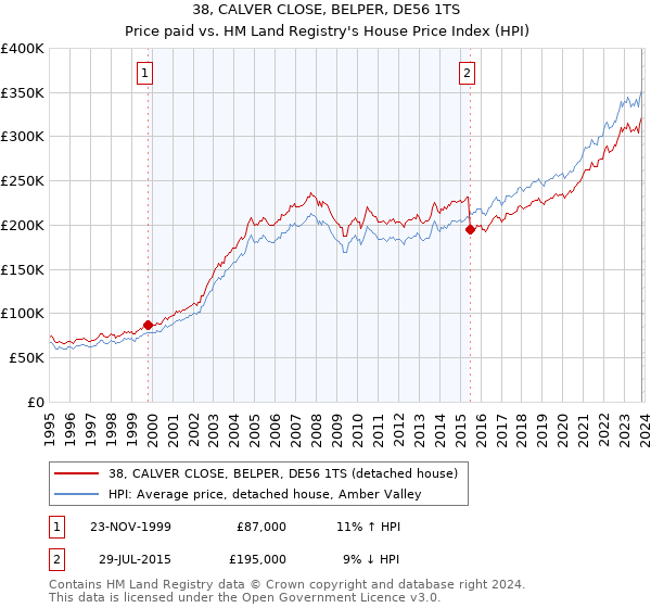 38, CALVER CLOSE, BELPER, DE56 1TS: Price paid vs HM Land Registry's House Price Index
