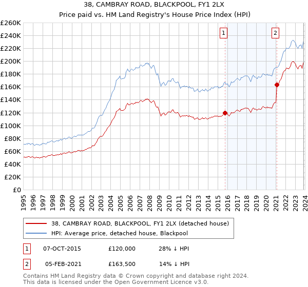 38, CAMBRAY ROAD, BLACKPOOL, FY1 2LX: Price paid vs HM Land Registry's House Price Index
