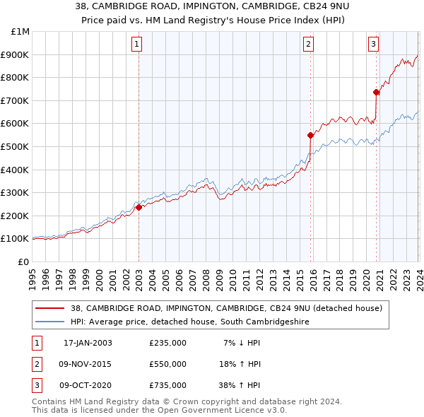 38, CAMBRIDGE ROAD, IMPINGTON, CAMBRIDGE, CB24 9NU: Price paid vs HM Land Registry's House Price Index