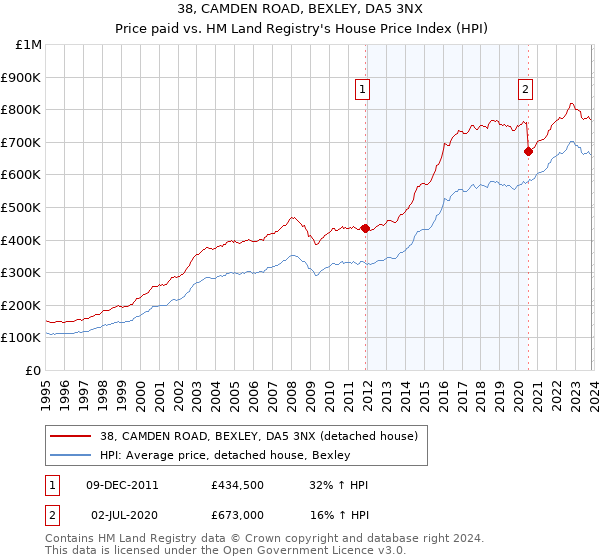 38, CAMDEN ROAD, BEXLEY, DA5 3NX: Price paid vs HM Land Registry's House Price Index
