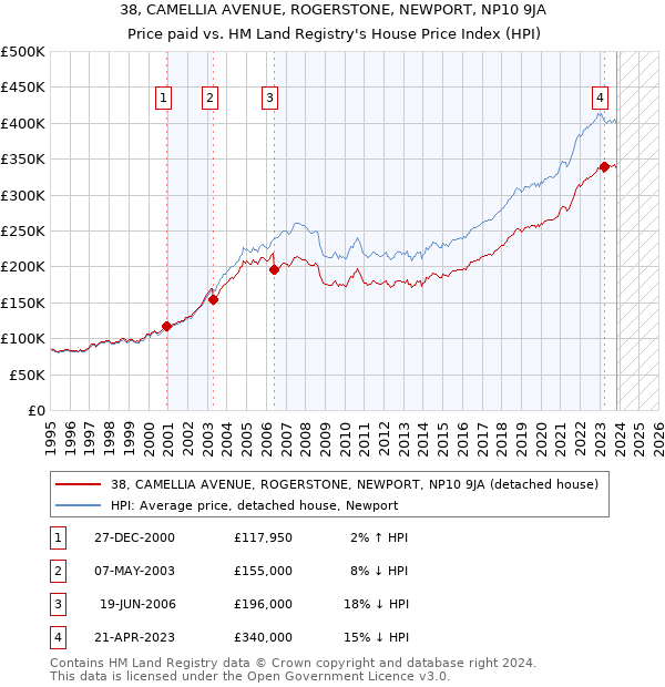 38, CAMELLIA AVENUE, ROGERSTONE, NEWPORT, NP10 9JA: Price paid vs HM Land Registry's House Price Index