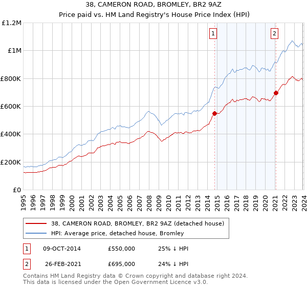 38, CAMERON ROAD, BROMLEY, BR2 9AZ: Price paid vs HM Land Registry's House Price Index