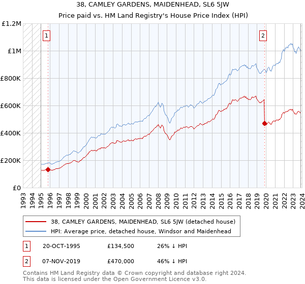 38, CAMLEY GARDENS, MAIDENHEAD, SL6 5JW: Price paid vs HM Land Registry's House Price Index