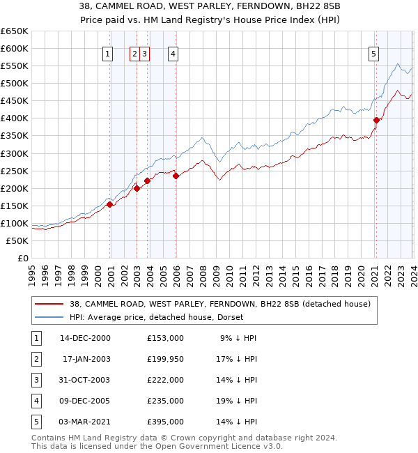 38, CAMMEL ROAD, WEST PARLEY, FERNDOWN, BH22 8SB: Price paid vs HM Land Registry's House Price Index