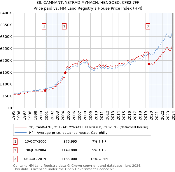 38, CAMNANT, YSTRAD MYNACH, HENGOED, CF82 7FF: Price paid vs HM Land Registry's House Price Index