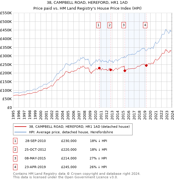 38, CAMPBELL ROAD, HEREFORD, HR1 1AD: Price paid vs HM Land Registry's House Price Index
