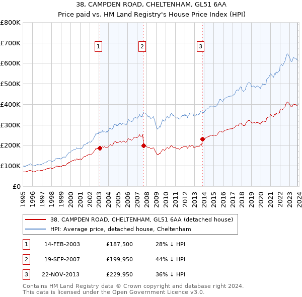 38, CAMPDEN ROAD, CHELTENHAM, GL51 6AA: Price paid vs HM Land Registry's House Price Index