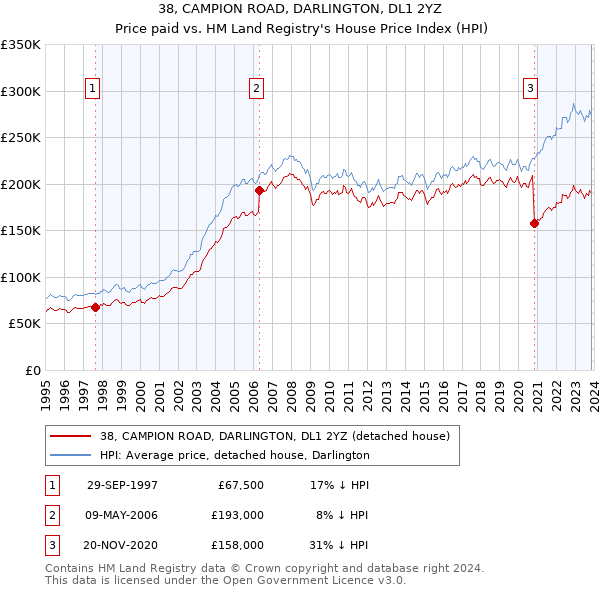 38, CAMPION ROAD, DARLINGTON, DL1 2YZ: Price paid vs HM Land Registry's House Price Index