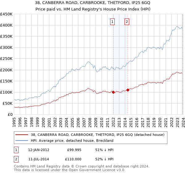 38, CANBERRA ROAD, CARBROOKE, THETFORD, IP25 6GQ: Price paid vs HM Land Registry's House Price Index