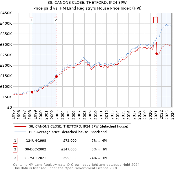38, CANONS CLOSE, THETFORD, IP24 3PW: Price paid vs HM Land Registry's House Price Index