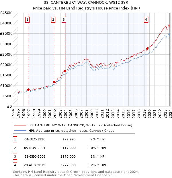 38, CANTERBURY WAY, CANNOCK, WS12 3YR: Price paid vs HM Land Registry's House Price Index